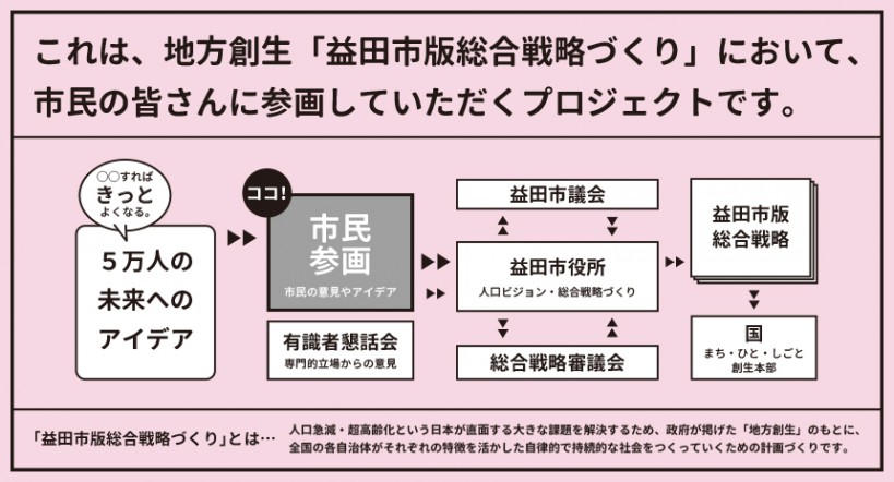 益田市きっと5万人大会議